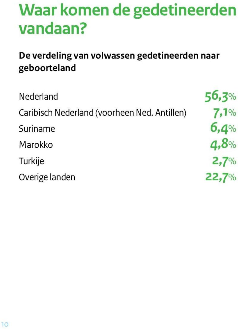 geboorteland Nederland 56,3% Caribisch Nederland