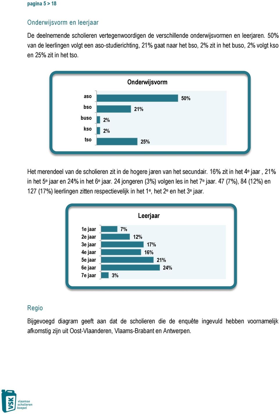 Onderwijsvorm aso bso buso kso tso 2% 2% 21% 25% 50% Het merendeel van de scholieren zit in de hogere jaren van het secundair. 16% zit in het 4 e jaar, 21% in het 5 e jaar en 24% in het 6 e jaar.