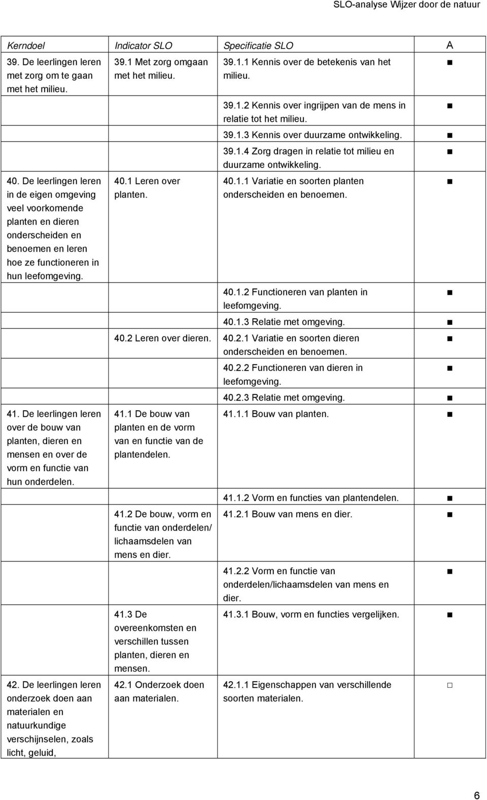 De leerlingen leren over de bouw van planten, dieren en mensen en over de vorm en functie van hun onderdelen. 42.