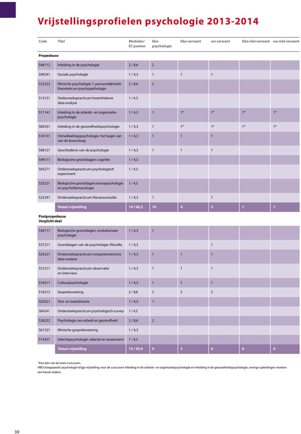 S11141 Inleiding in de arbeids- en organisatie- 1 / 4,3 1 1* 1* 1* 1* psychologie S60331 Inleiding in de gezondheidspsychologie 1 / 4,3 1 1* 1* 1* 1* S10131 Ontwikkelingspsychologie: het begin van 1