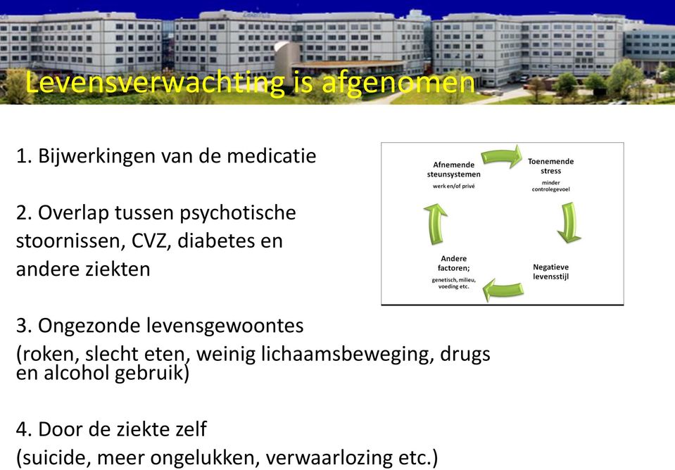 Ongezonde levensgewoontes (roken, slecht eten, weinig lichaamsbeweging, drugs