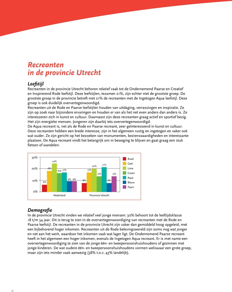 Deze groep is ook duidelijk oververtegenwoordigd. Recreanten uit de Rode en Paarse leefstijlen houden van uitdaging, verrassingen en inspiratie.