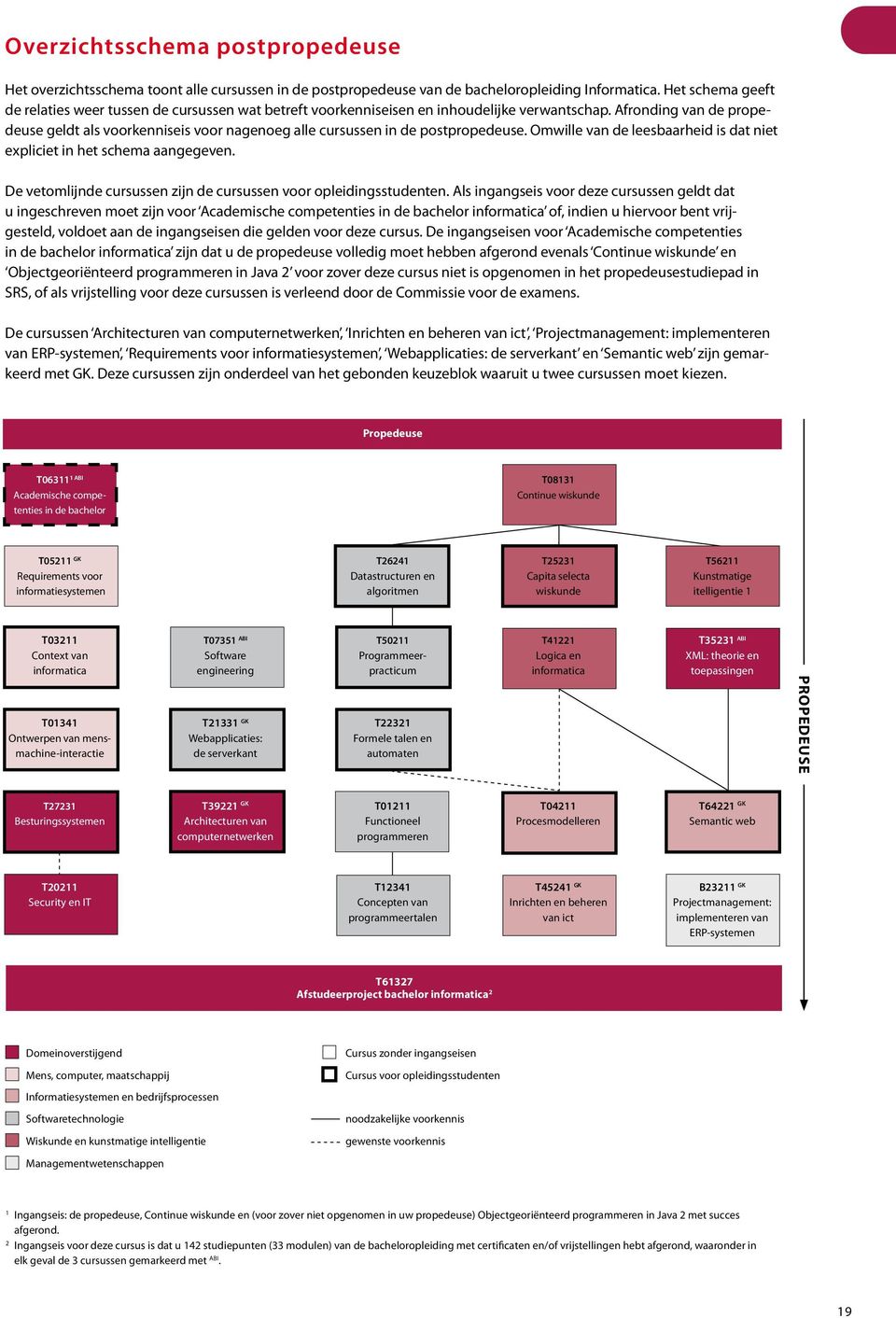 Afronding van de propedeuse geldt als voorkenniseis voor nagenoeg alle cursussen in de postpropedeuse. Omwille van de leesbaarheid is dat niet expliciet in het schema aangegeven.