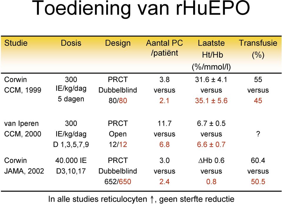 7 6.7 ± 0.5 CCM, 2000 IE/kg/dag Open versus versus? D 1,3,5,7,9 12/12 6.8 6.6 ± 0.7 Corwin 40.000 IE PRCT 3.0 Hb 0.6 60.