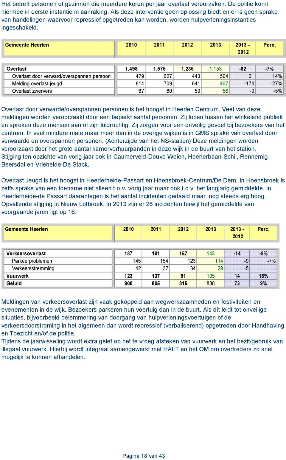 Gemeente Heerlen 2010 2011 2012 2013 2013-2012 Perc. Overlast 1.498 1.575 1.235 1.