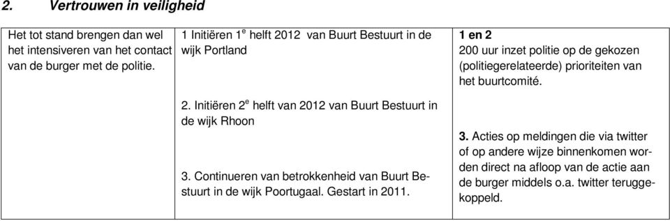 Continueren van betrokkenheid van Buurt Bestuurt in de wijk Poortugaal. Gestart in 2011.