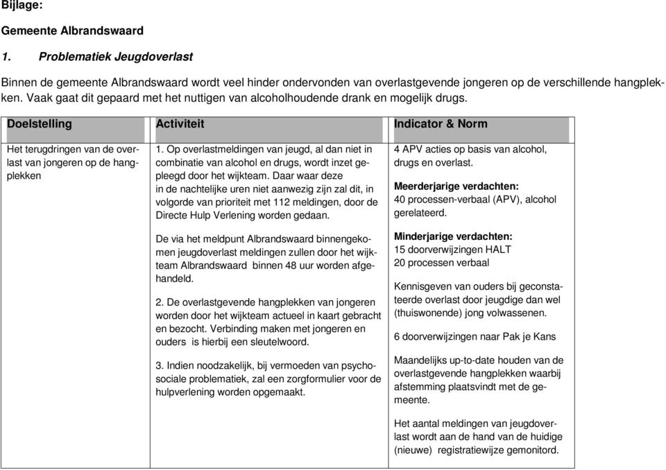 Op overlastmeldingen van jeugd, al dan niet in combinatie van alcohol en drugs, wordt inzet gepleegd door het wijkteam.