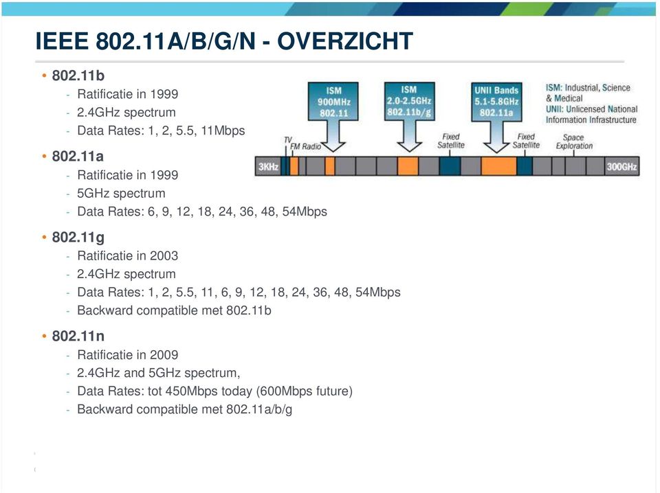 4GHz spectrum - Data Rates: 1, 2, 5.5, 11, 6, 9, 12, 18, 24, 36, 48, 54Mbps - Backward compatible met 802.11b 802.