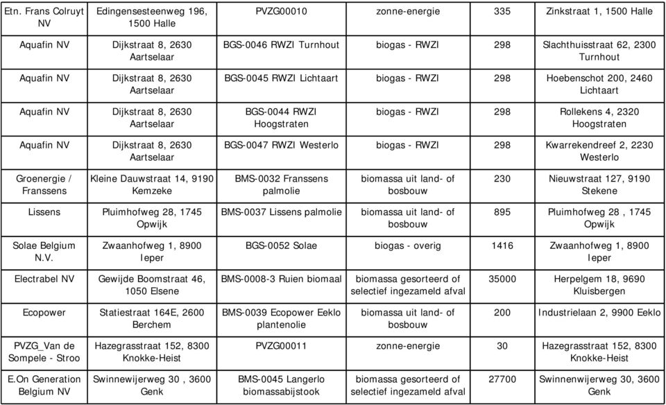 Lijst met de productie-installaties waaraan groenestroomcertificaten worden  toegekend - PDF Free Download