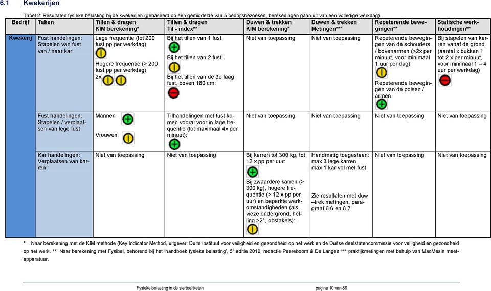 van fust van / naar kar Lage frequentie (tot 200 fust pp per werkdag) Hogere frequentie (> 200 fust pp per werkdag) 2x Bij het tillen van 1 fust: Bij het tillen van 2 fust: Bij het tillen van de 3e