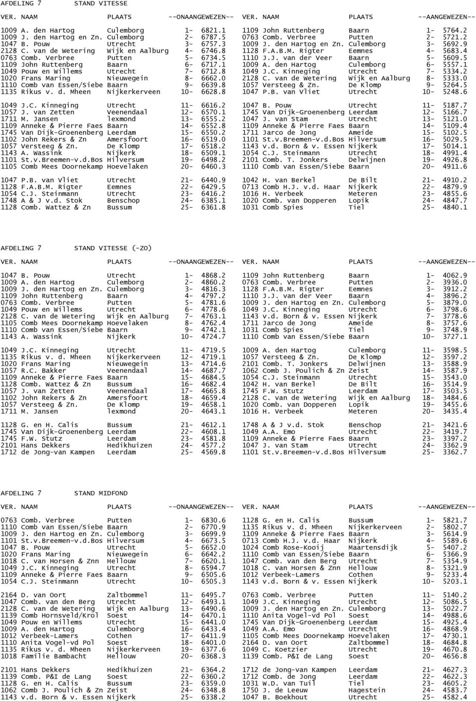 5 1109 John Ruttenberg Baarn 6-6717.1 1009 A. den Hartog Culemborg 6-5557.1 1049 Pouw en Willems Utrecht 7-6712.8 1049 J.C. Kinneging Utrecht 7-5334.2 1020 Frans Maring Nieuwegein 8-6662.0 2128 C.