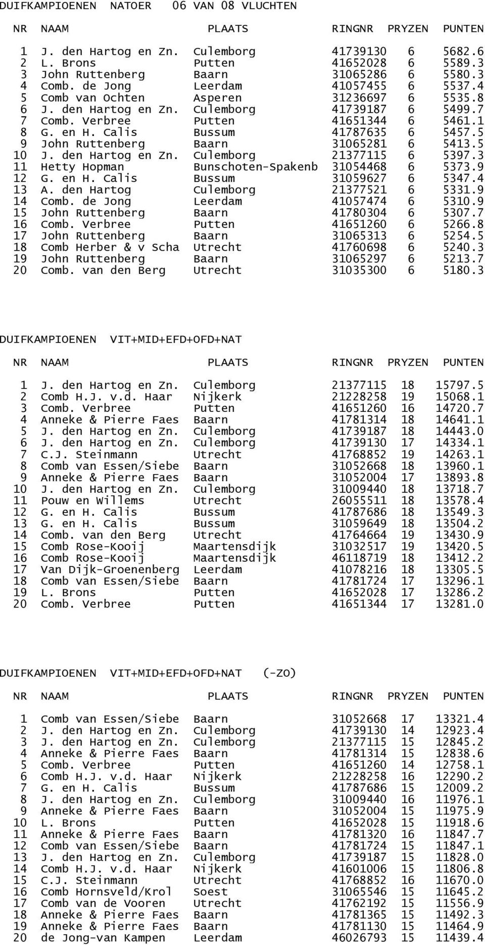 Calis Bussum 41787635 6 5457.5 9 John Ruttenberg Baarn 31065281 6 5413.5 10 J. den Hartog en Zn. Culemborg 21377115 6 5397.3 11 Hetty Hopman Bunschoten-Spakenb 31054468 6 5373.9 12 G. en H.