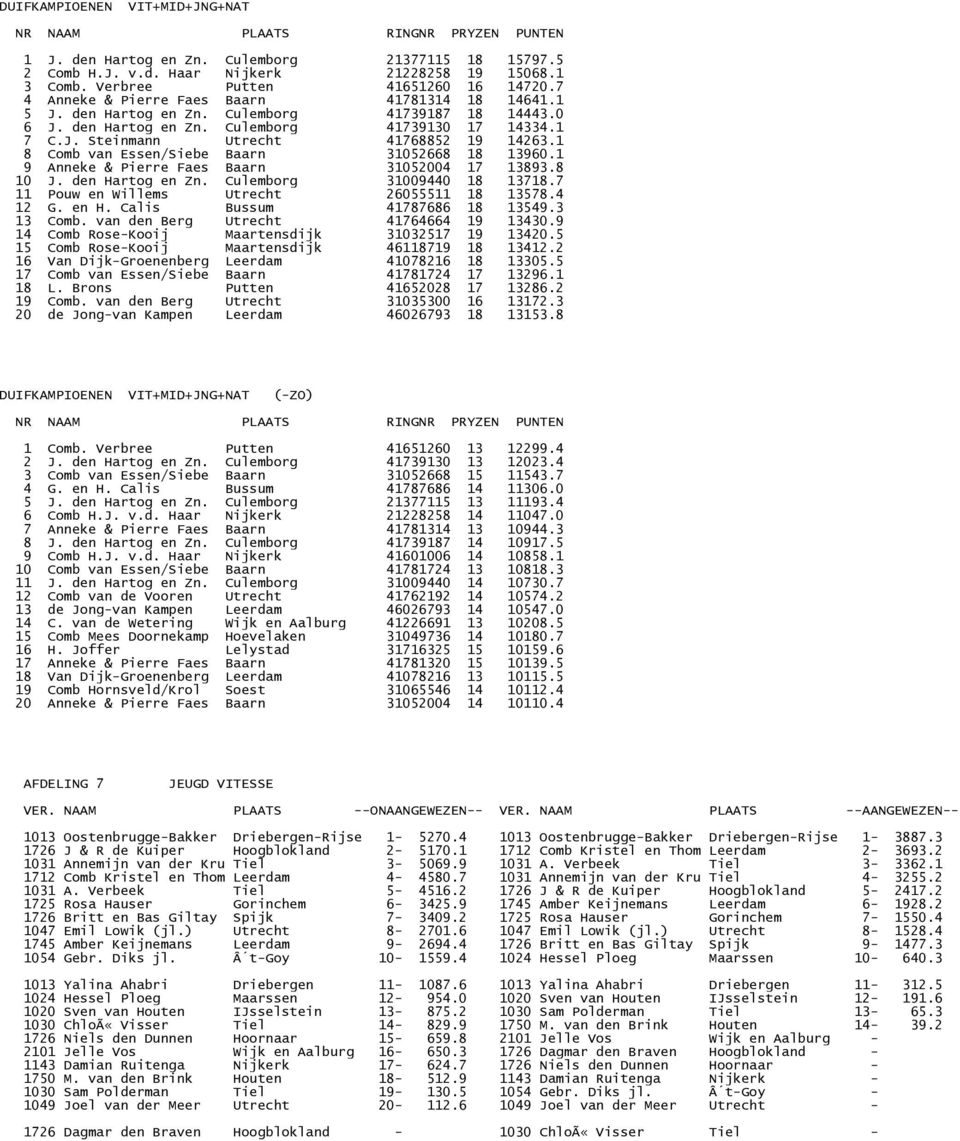 1 8 Comb van Essen/Siebe Baarn 31052668 18 13960.1 9 Anneke & Pierre Faes Baarn 31052004 17 13893.8 10 J. den Hartog en Zn. Culemborg 31009440 18 13718.7 11 Pouw en Willems Utrecht 26055511 18 13578.