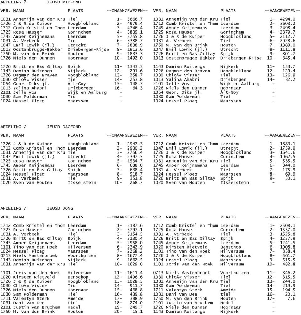 8 1726 J & R de Kuiper Hoogblokland 5-2112.7 1031 A. Verbeek Tiel 6-3388.7 1031 A. Verbeek Tiel 6-2028.6 1047 Emil Lowik (jl.) Utrecht 7-2838.9 1750 M. van den Brink Houten 7-1389.