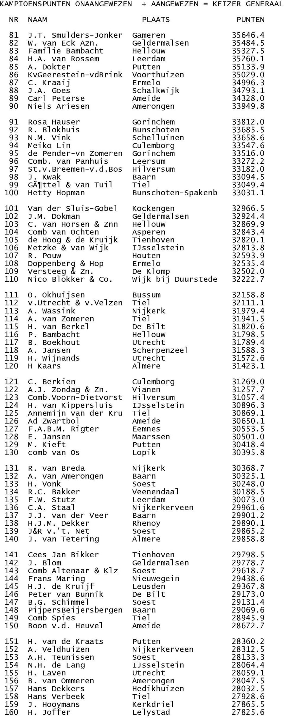 0 90 Niels Ariesen Amerongen 33949.8 91 Rosa Hauser Gorinchem 33812.0 92 R. Blokhuis Bunschoten 33685.5 93 N.M. Vink Schelluinen 33658.6 94 Meiko Lin Culemborg 33547.