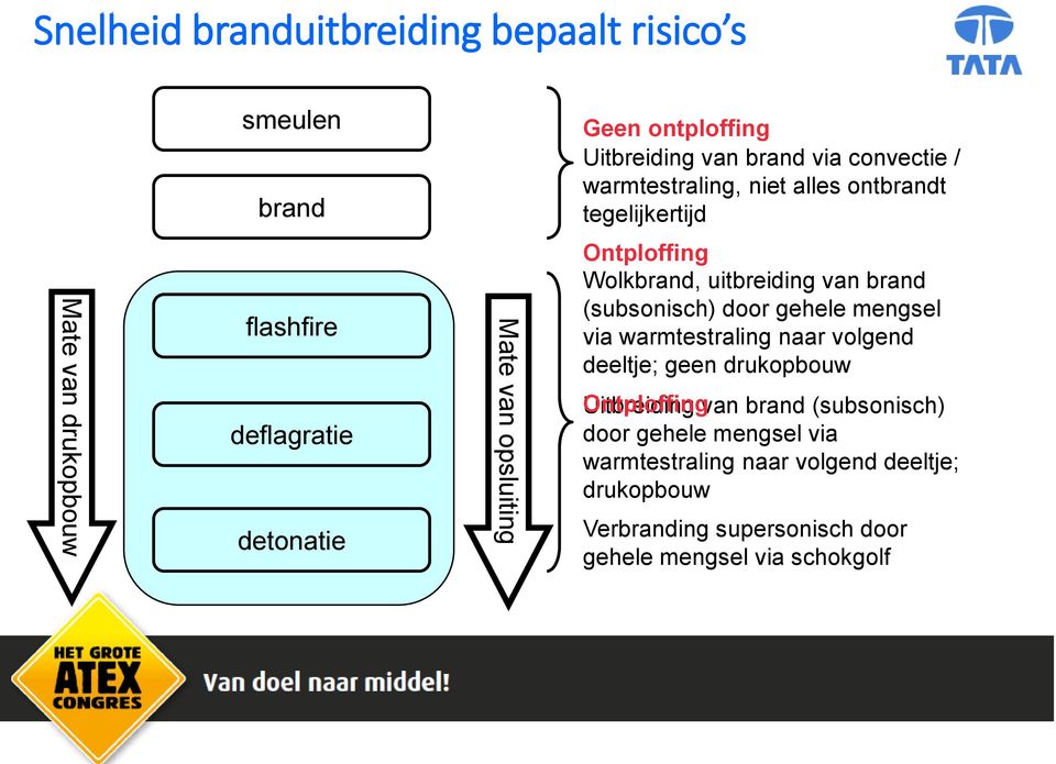 van brand (subsonisch) door gehele mengsel via warmtestraling naar volgend deeltje; geen drukopbouw Uitbreiding Ontploffing van brand