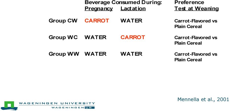 Group WC WATER CARROT Carrot-Flavored vs Plain Cereal Group WW