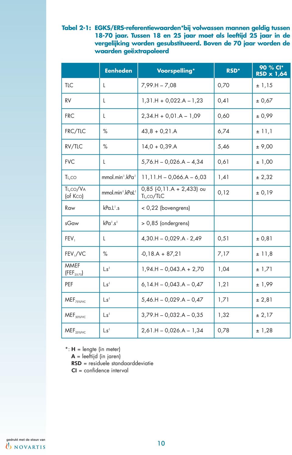 A 1,09 0,60 ± 0,99 FRC/TLC % 43,8 + 0,21.A 6,74 ± 11,1 RV/TLC % 14,0 + 0,39.A 5,46 ± 9,00 FVC L 5,76.H 0,026.A 4,34 0,61 ± 1,00 TL,CO mmol.min -1.kPa -1 11,11.H 0,066.