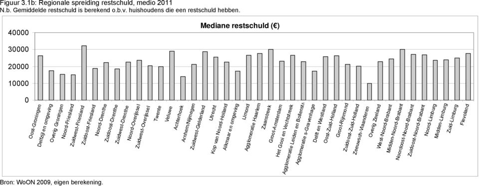 b.v. huishoudens die een restschuld hebben.