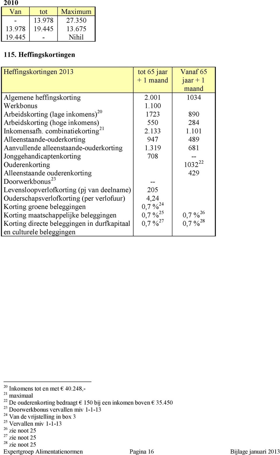 101 Alleenstaande-ouderkorting 947 489 Aanvullende alleenstaande-ouderkorting 1.