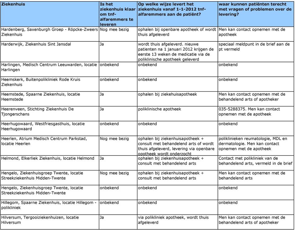 nieuwe patienn na 1 januari 2012 krijgen de speciaal meldpunt in de brief aan de pt vermeld eers 13 weken de medicatie via de poliklinische geleverd Harlingen, Medisch Centrum Leeuwarden, locatie