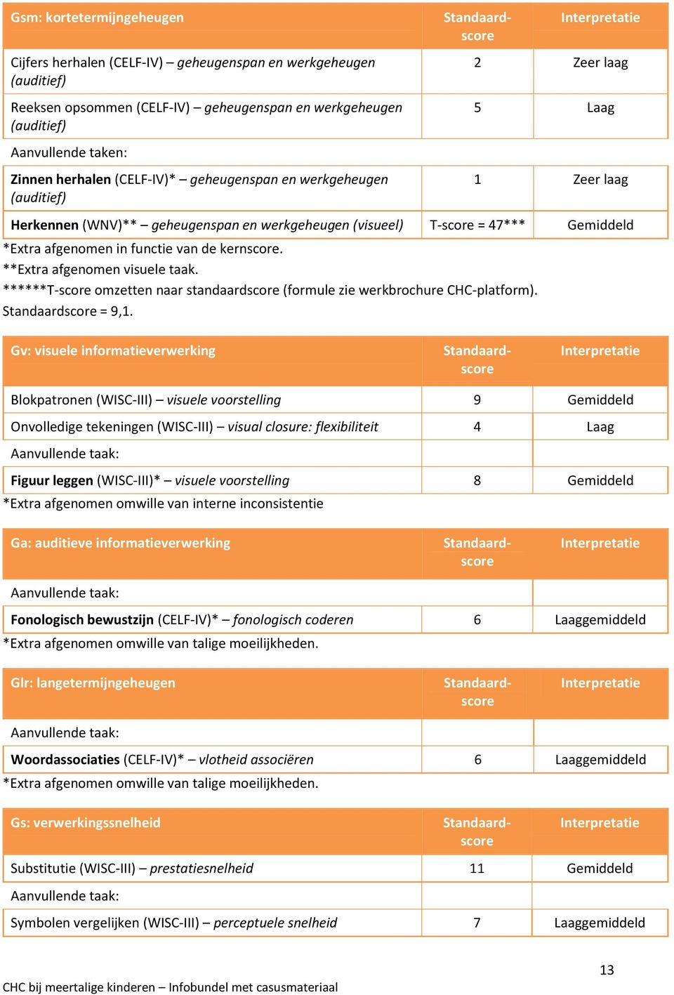 kernscore. **Extra afgenomen visuele taak. ******T-score omzetten naar standaardscore (formule zie werkbrochure CHC-platform). = 9,1.