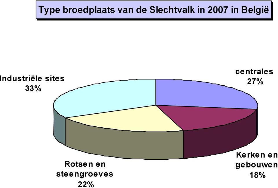 sites 33% centrales 27% Rotsen en