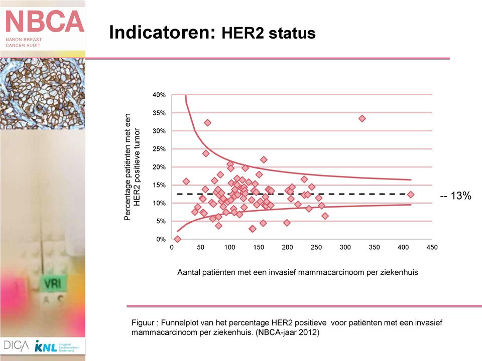 een invasief mammacarcinoom per ziekenhuis Figuur : Funnelplot van het percentage HER2