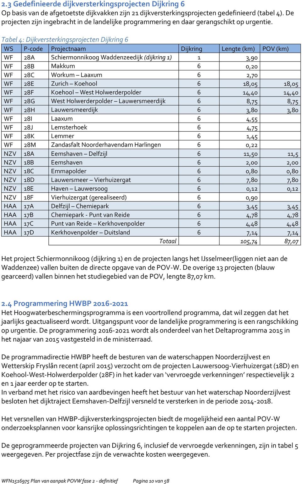 Tabel 4: Dijkversterkingsprojecten Dijkring 6 WS P-code Projectnaam Dijkring Lengte (km) POV (km) WF 28A Schiermonnikoog Waddenzeedijk (dijkring 1) 1 3,90 WF 28B Makkum 6 0,20 WF 28C Workum Laaxum 6