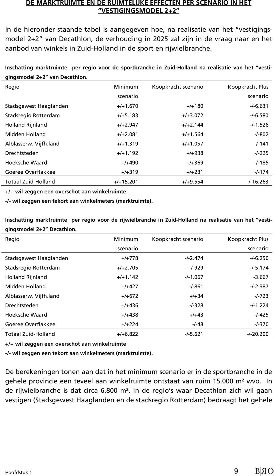 Inschatting marktruimte per regio voor de sportbranche in Zuid-Holland na realisatie van het vestigingsmodel 2+2 van Decathlon.