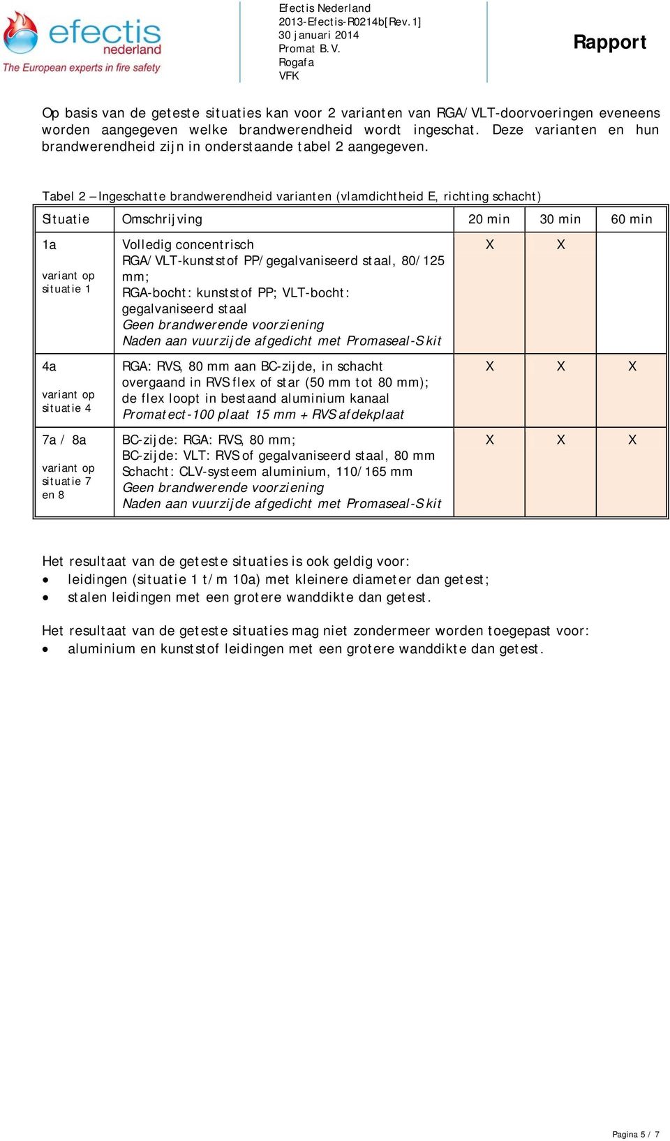 Tabel 2 Ingeschatte brandwerendheid varianten (vlamdichtheid E, richting schacht) Situatie Omschrijving 20 min 30 min 60 min 1a variant op situatie 1 4a variant op situatie 4 7a / 8a variant op