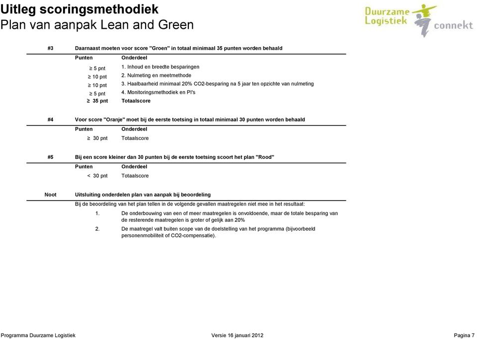 Monitoringsmethodiek en PI's 35 pnt Totaalscore #4 Voor score "Oranje" moet bij de eerste toetsing in totaal minimaal 30 worden behaald Punten Onderdeel 30 pnt Totaalscore #5 Bij een score kleiner