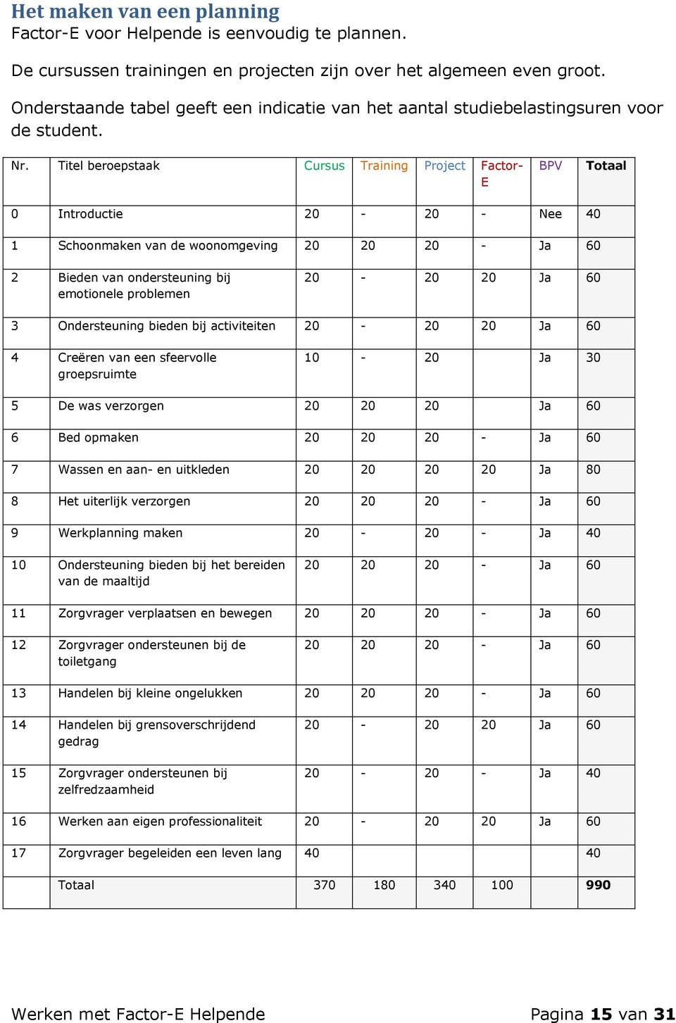 Titel beroepstaak Cursus Training Project Factor- E BPV Totaal 0 Introductie 20-20 - Nee 40 1 Schoonmaken van de woonomgeving 20 20 20 - Ja 60 2 Bieden van ondersteuning bij emotionele problemen