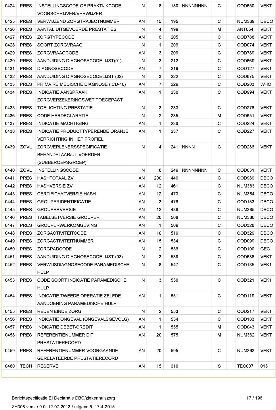 DIAGNOSECODELIJST(01) N 3 212 C COD669 VEKT 0431 PRES DIAGNOSECODE AN 7 219 C COD127 VEK1 0432 PRES AANDUIDING DIAGNOSECODELIJST (02) N 3 222 C COD675 VEKT 0433 PRES PRIMAIRE MEDISCHE DIAGNOSE