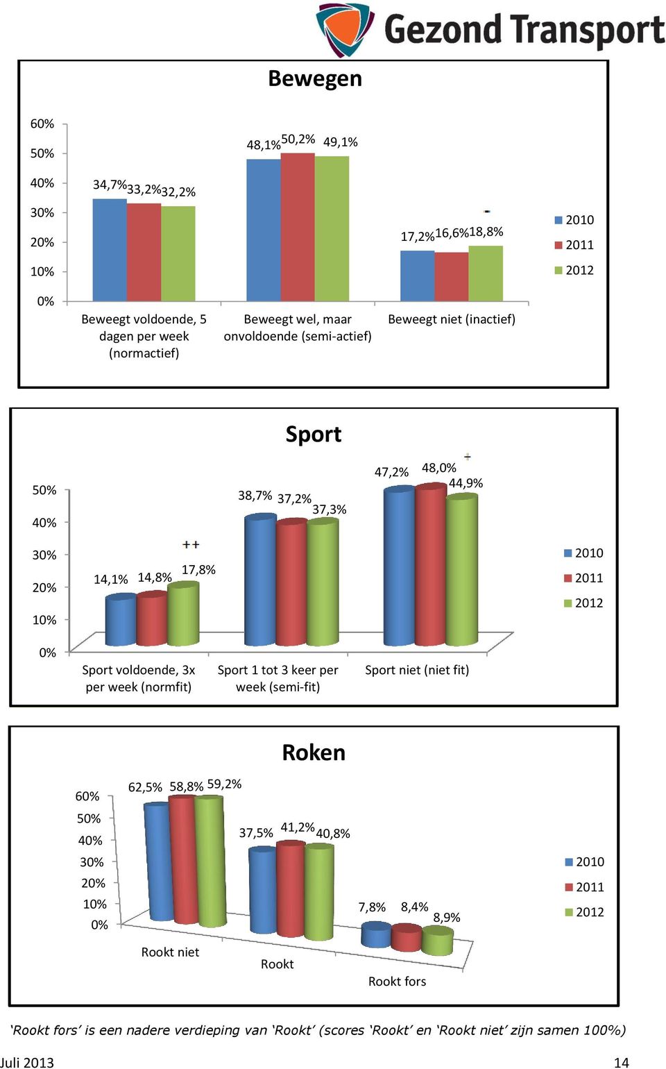 Sport voldoende, 3x per week (normfit) Sport 1 tot 3 keer per week (semi-fit) Sport niet (niet fit) Roken 60% 62,5% 58,8% 59,2% 50% 40% 30% 20% 10% 0% 37,5% 41,2%