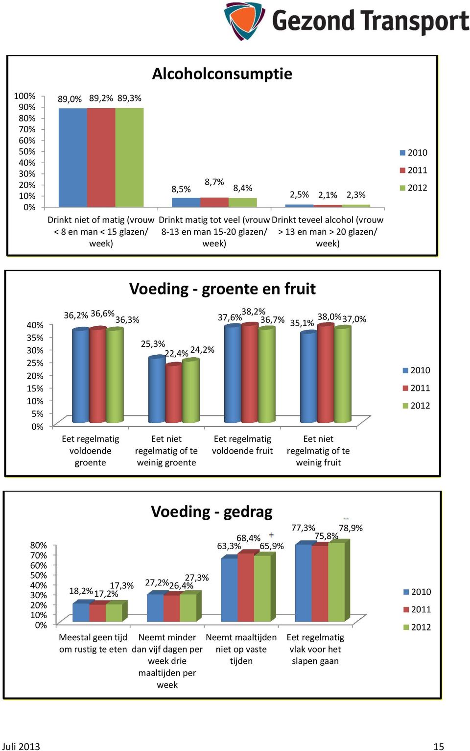 groente en fruit 25,3% 22,4% 24,2% Eet niet regelmatig of te weinig groente 38,2% 37,6% 36,7% 38,0% 35,1% 37,0% Eet regelmatig voldoende fruit Eet niet regelmatig of te weinig fruit 2010 2011 2012