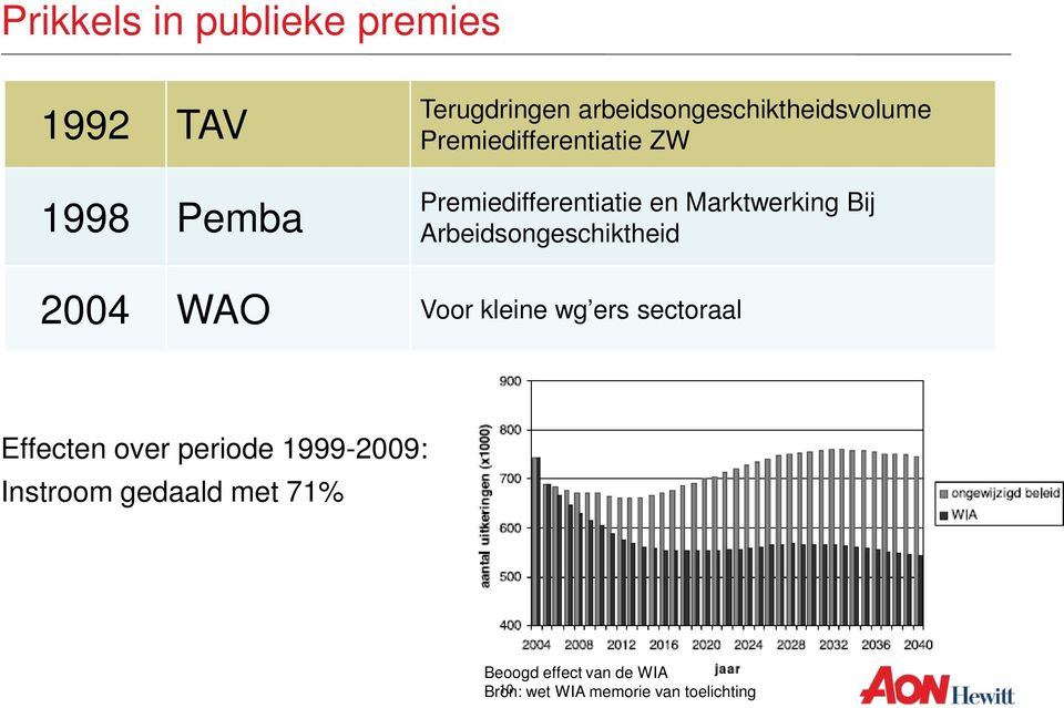 Marktwerking Bij Arbeidsongeschiktheid 2004 WAO Voor kleine wg ers sectoraal