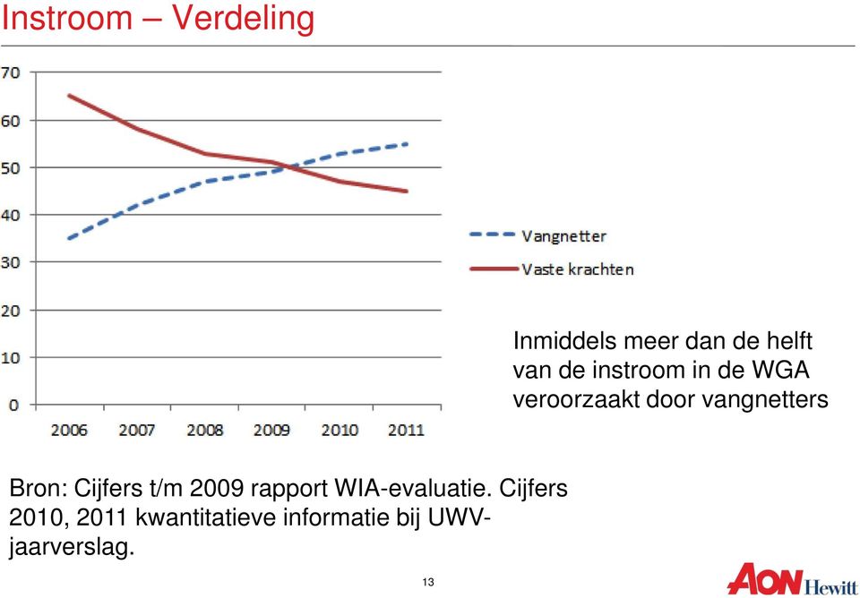 Cijfers t/m 2009 rapport WIA-evaluatie.