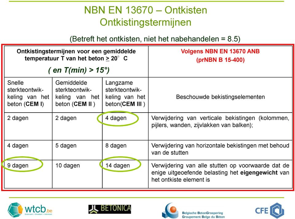 Gemiddelde sterkteontwikkeling van het beton (CEM II ) Langzame sterkteontwikkeling van het beton(cem III ) 2 dagen 2 dagen 4 dagen Verwijdering van verticale bekistingen (kolommen, pijlers,