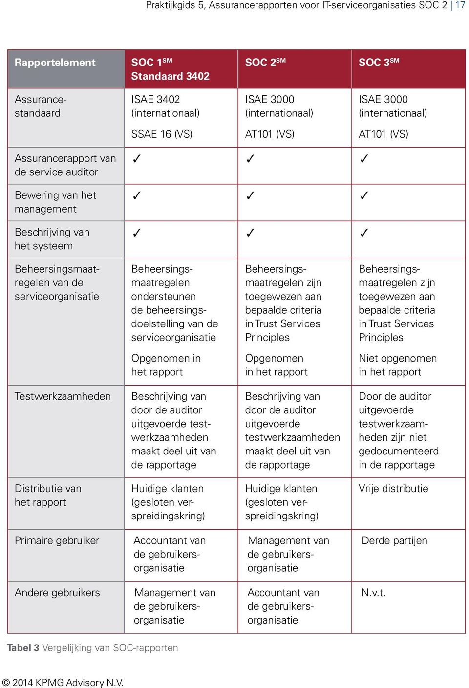 Beheersingsmaatregelen van de serviceorganisatie Beheersingsmaatregelen ondersteunen de beheersingsdoelstelling van de serviceorganisatie Beheersingsmaatregelen zijn toegewezen aan bepaalde criteria