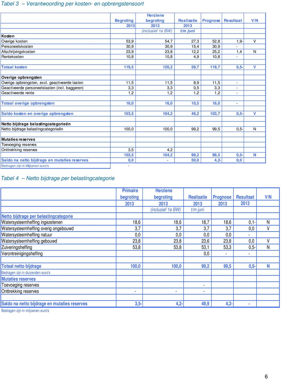 Overige opbrengsten, excl. geactiveerde lasten 11,5 11,5 8,9 11,5 - Geactiveerde personeelslasten (incl.