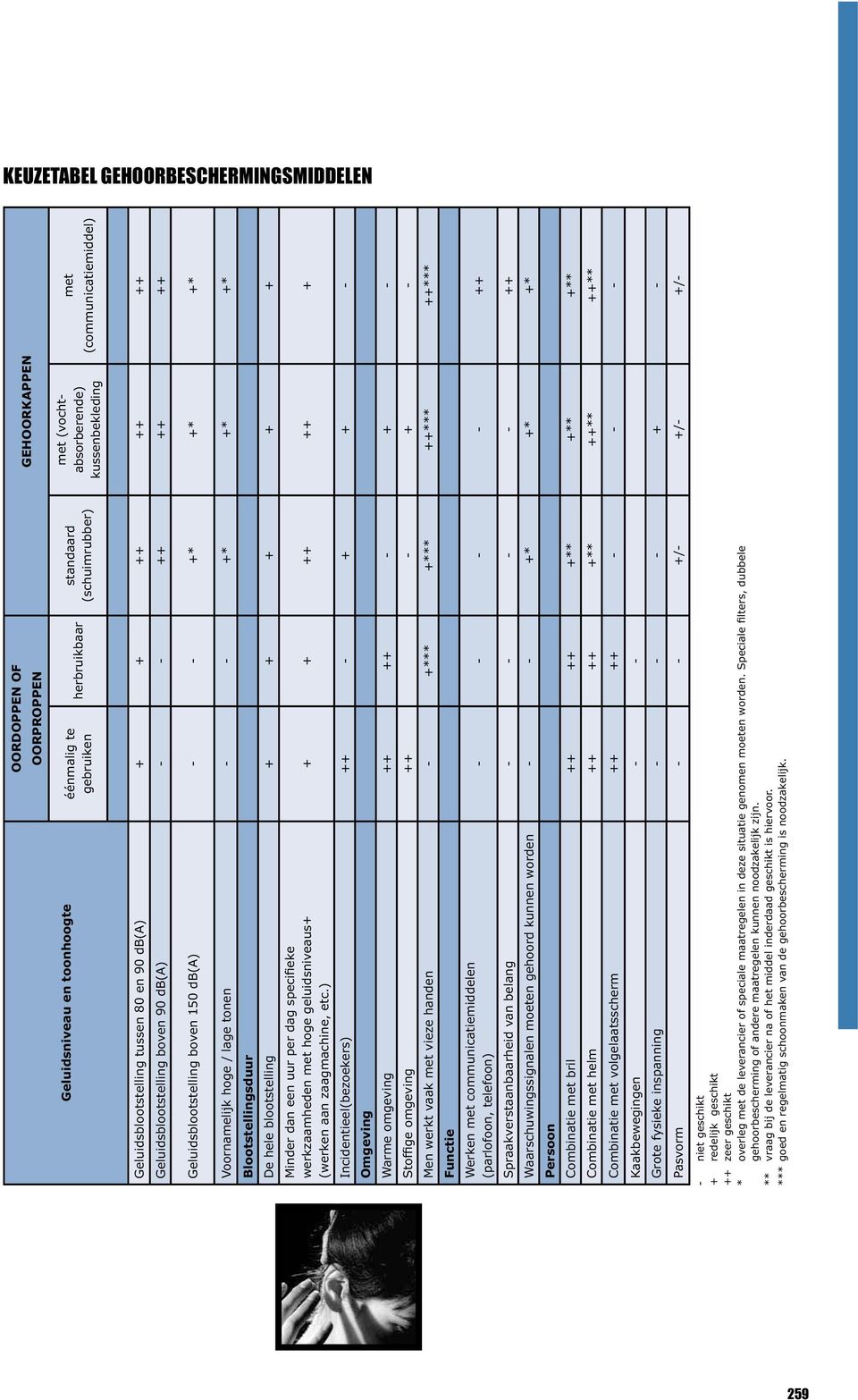 Voornamelijk hoge / lage tonen - - +* +* +* Blootstellingsduur De hele blootstelling + + + + + werkzaamheden met hoge geluidsniveaus+ (werken aan zaagmachine, etc.