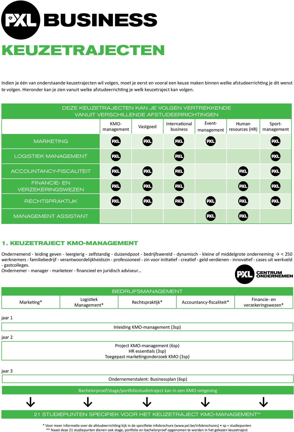 Deze keuzetrajecten kan je volgen vertrekkende vanuit verschillende afstudeerrichtingen KMOmanagement Vastgoed International business Eventmanagement Human resources (HR) Sportmanagement Marketing