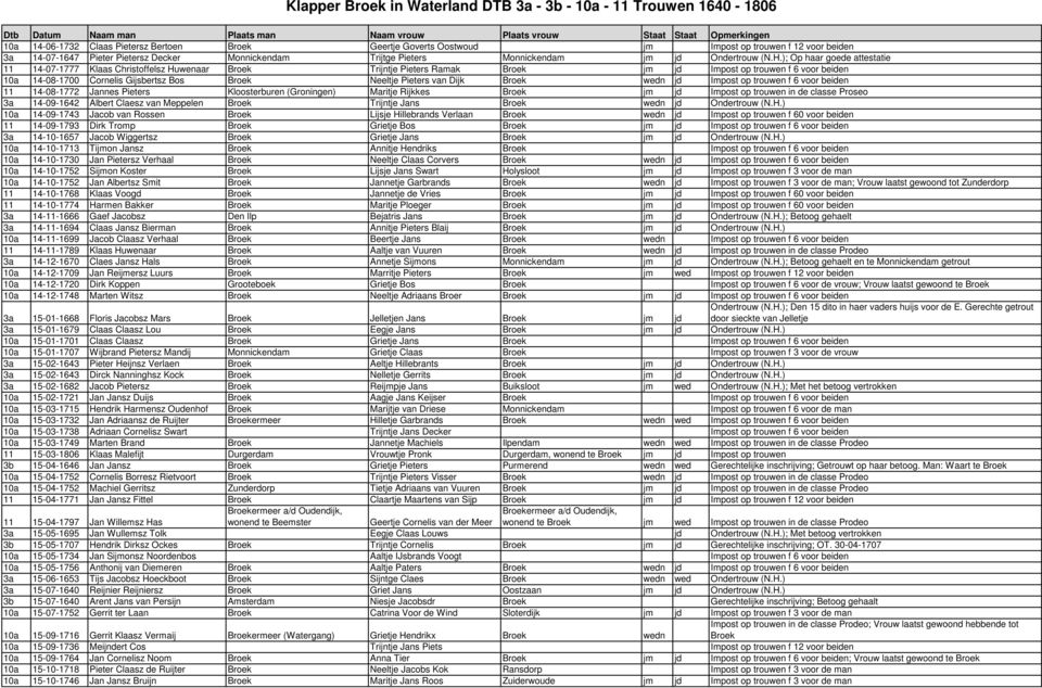 ); Op haar goede attestatie 11 14-07-1777 Klaas Christoffelsz Huwenaar Broek Trijntje Pieters Ramak Broek jm jd Impost op trouwen f 6 voor beiden 10a 14-08-1700 Cornelis Gijsbertsz Bos Broek Neeltje