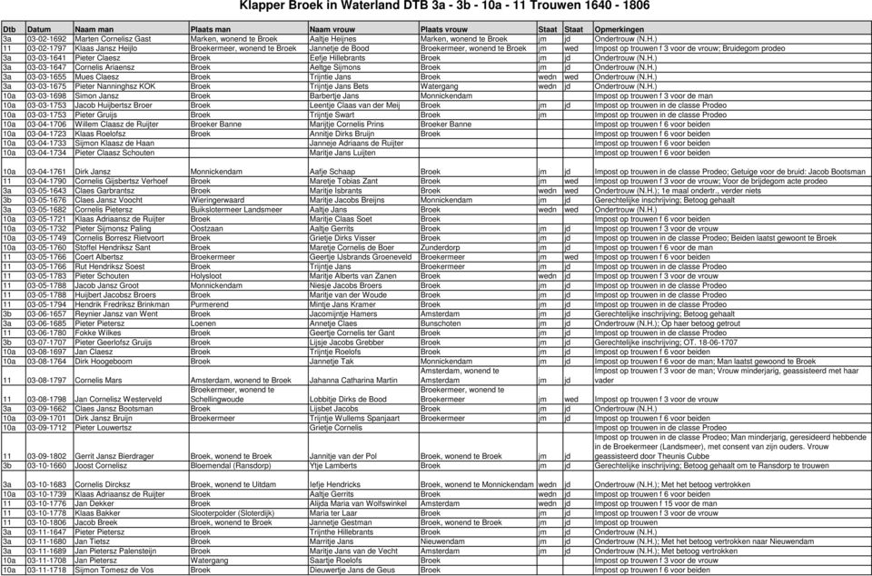 ) 11 03-02-1797 Klaas Jansz Heijlo Broekermeer, wonend te Broek Jannetje de Bood Broekermeer, wonend te Broek jm wed Impost op trouwen f 3 voor de vrouw; Bruidegom prodeo 3a 03-03-1641 Pieter Claesz