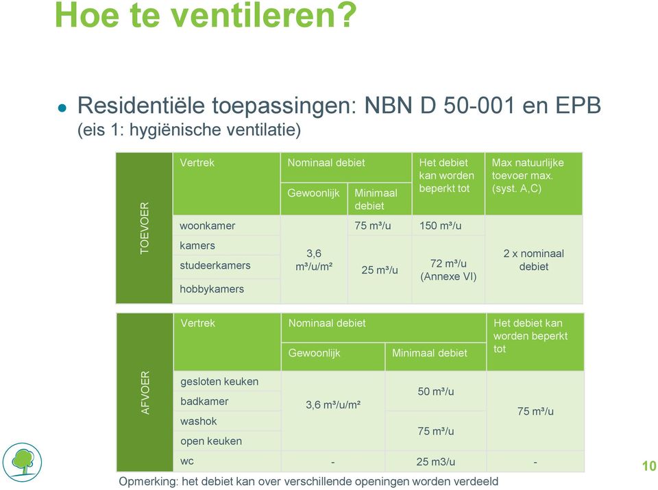 tot debiet woonkamer kamers studeerkamers hobbykamers 3,6 m³/u/m² 75 m³/u 150 m³/u 25 m³/u 72 m³/u (Annexe VI) Max natuurlijke toevoer max. (syst.