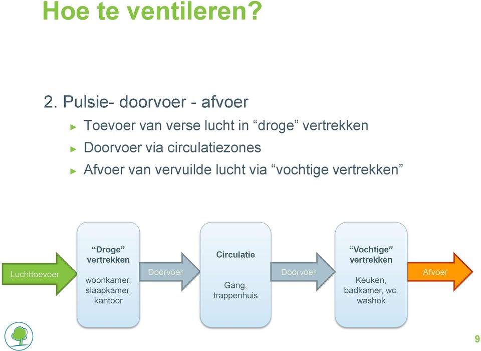 circulatiezones Afvoer van vervuilde lucht via vochtige vertrekken Luchttoevoer