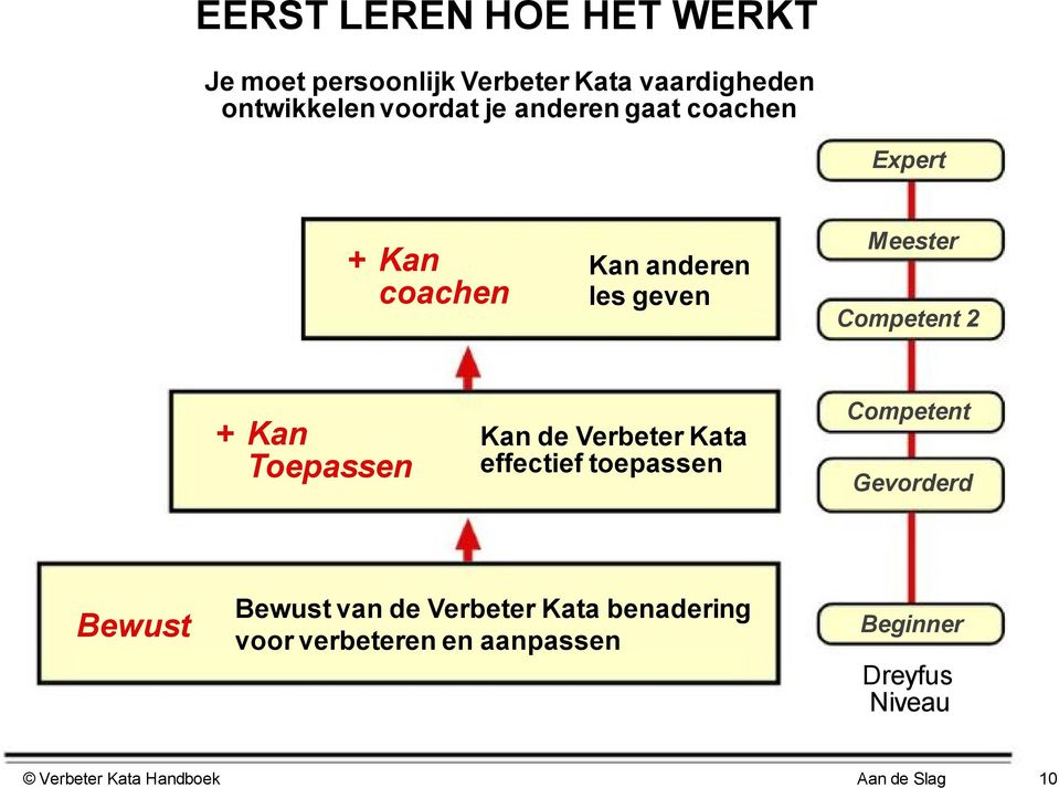 Toepassen Kan de Verbeter Kata effectief toepassen Competent Gevorderd Bewust Bewust van de