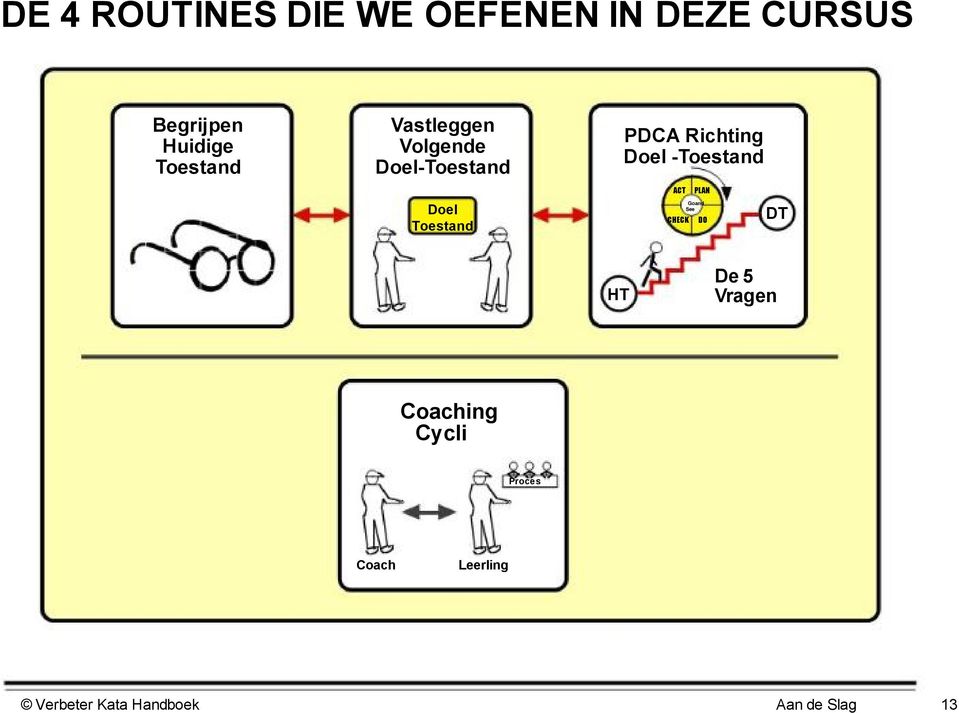 Richting Doel -Toestand ACT CHECK PLAN Goand See DO DT HT De 5