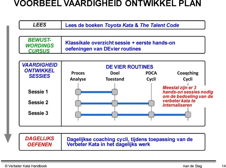 Coaqching Cycli Sessie 1 Sessie 2 Meestal zijn er 3 hands-on sessies nodig om de bedoeling van de verbeter kata te internaliseren Sessie 3